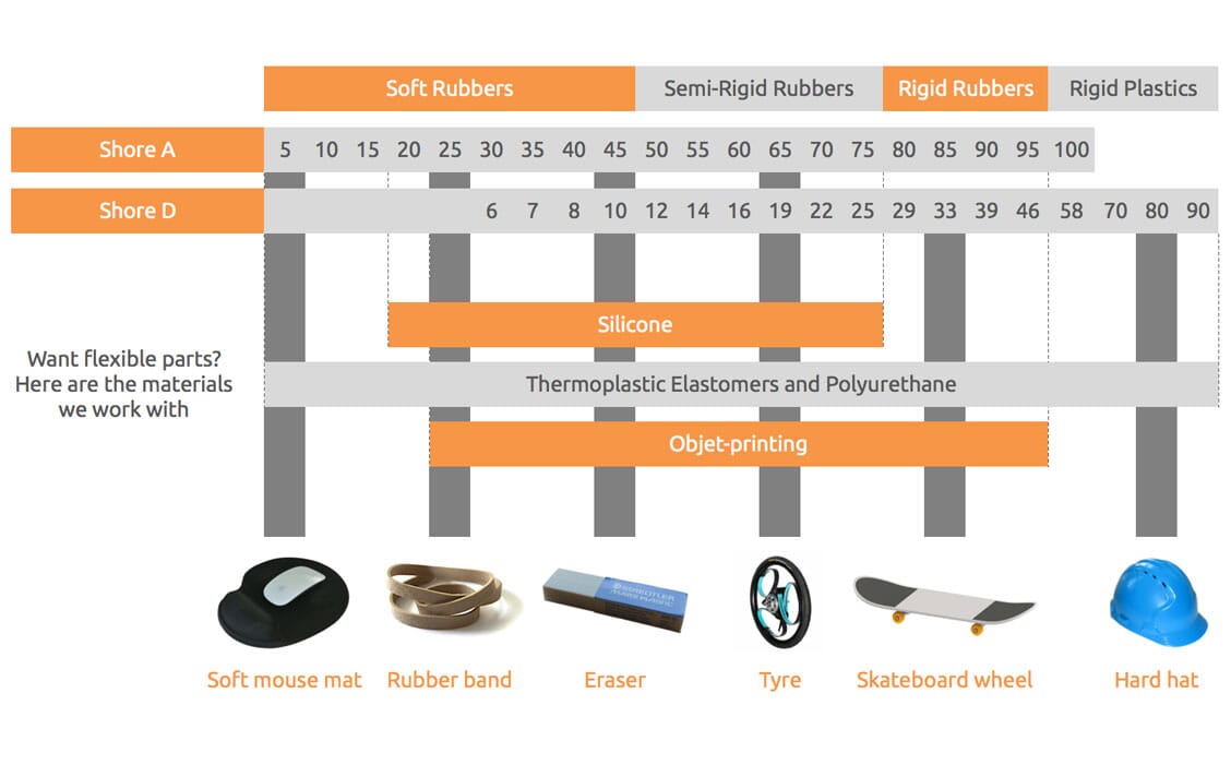 Shore Hardness Chart Shore Hardness